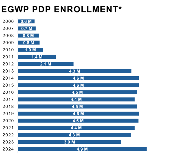Table - EGWP-3