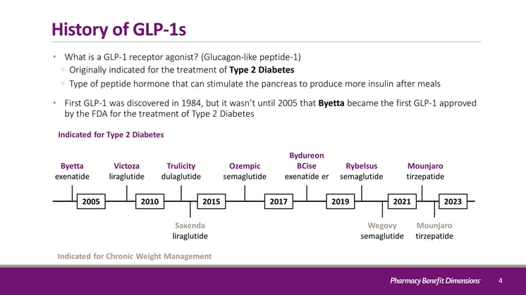 Timeline of GLP-1 drugs