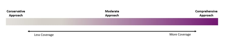 Coverage approach for GLP1's Conservative to Comprehensive